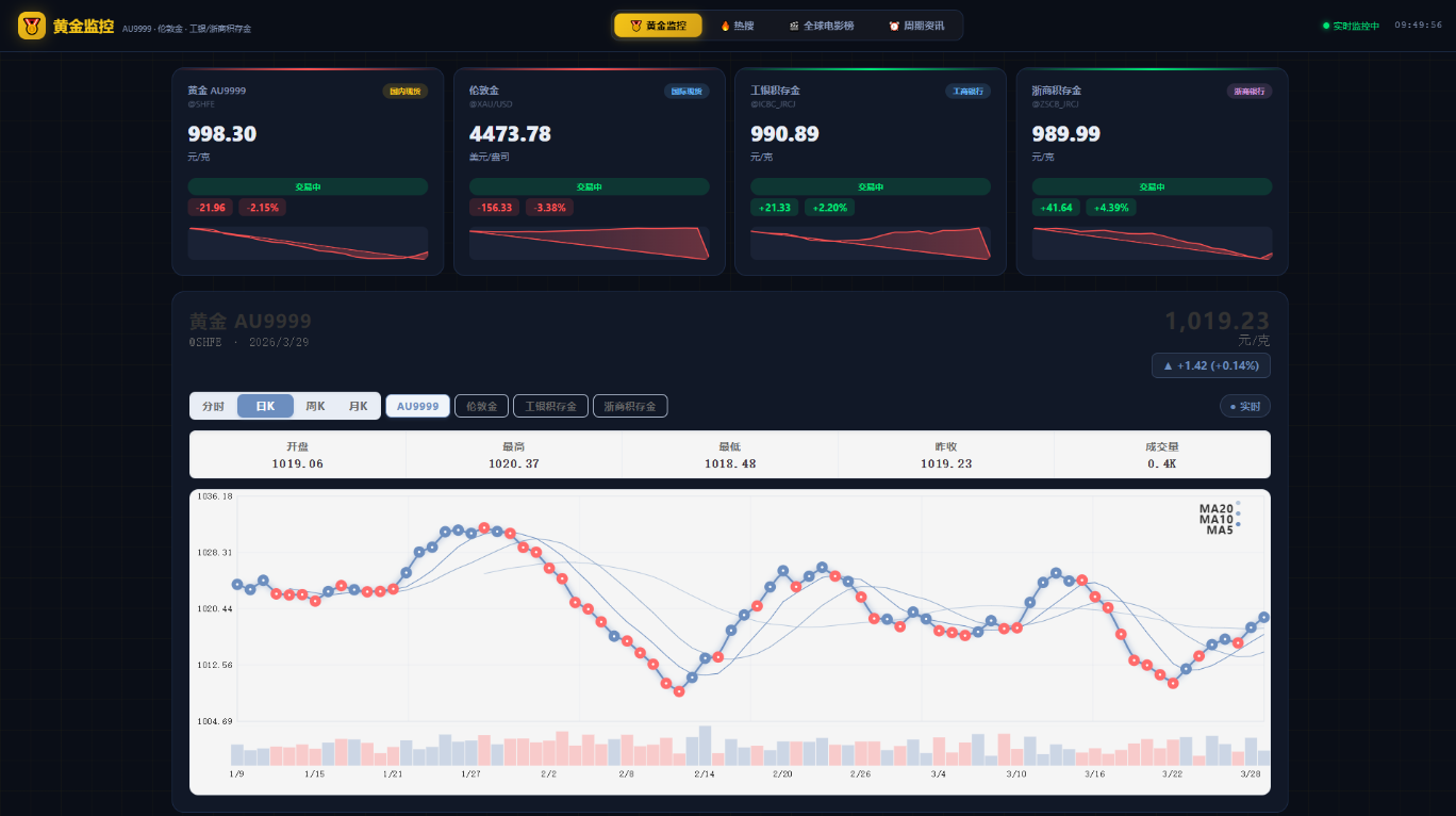 2026新版黄金投资决策平台,智能监控行情与市场热度插图_崭新源码 2026新版黄金投资决策平台,智能监控行情与市场热度插图_崭新源码