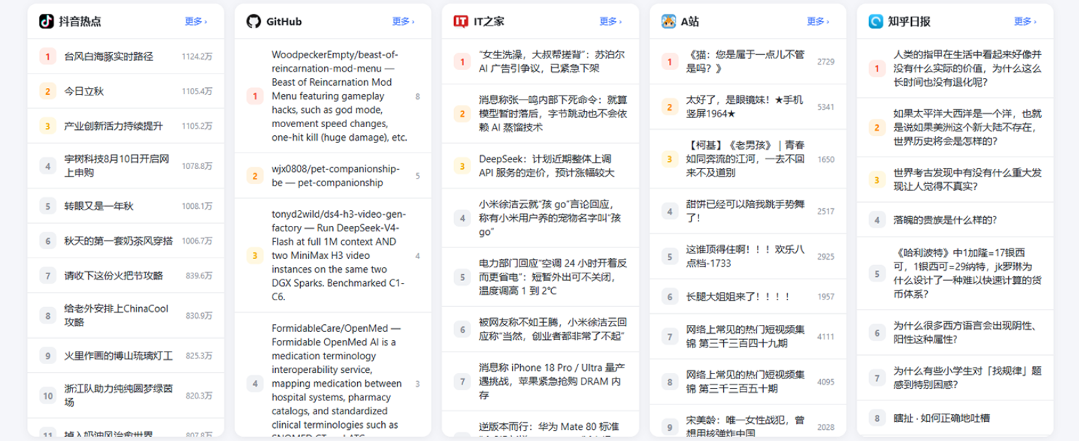 PHP全网今日热榜源码 v1.0 — 轻量聚合网站插图1_崭新源码 PHP全网今日热榜源码 v1.0 — 轻量聚合网站插图1_崭新源码