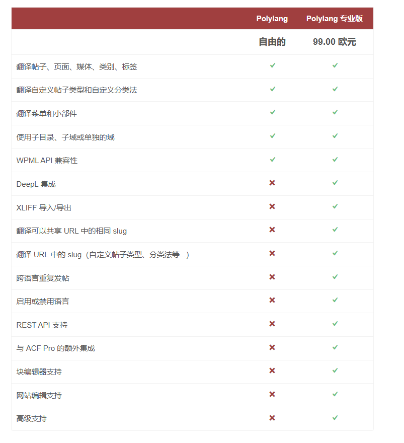 Polylang Pro v3.8.7 WordPress多语言跨境电商插件破解版下载插图1_崭新源码 Polylang Pro v3.8.7 WordPress多语言跨境电商插件破解版下载插图1_崭新源码