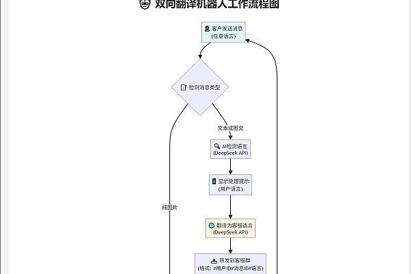 Telegram AI客服机器人：全自动多语言翻译，搭建教程详解