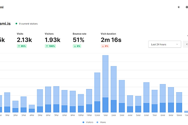 开源网站统计Umami V3.0.2发布：弃用MySQL，新增链接与像素追踪
