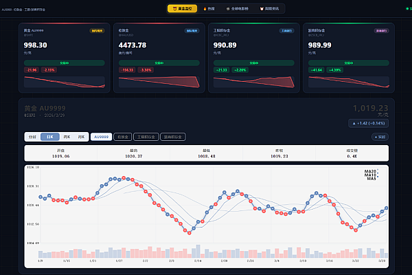 2026新版黄金投资决策平台，智能监控行情与市场热度